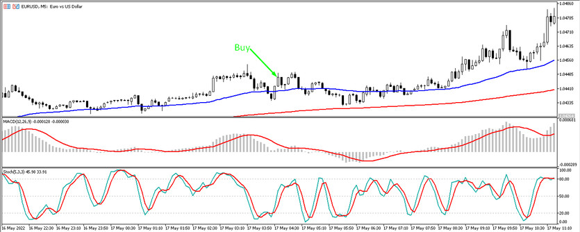 Buy trades with the trading on pullbacks