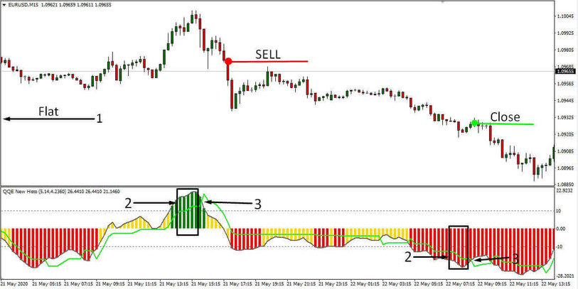 QQE Flat M15 Scalping Trading System – A Multifactorial Trend Assessment Strategy