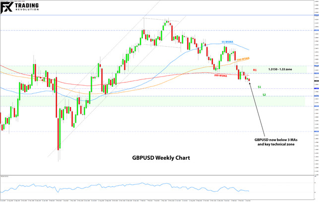 GBPUSD weekly chart analysis Forex trade ideas