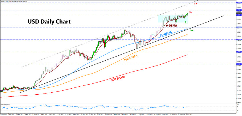 USDJPY weekly outlook