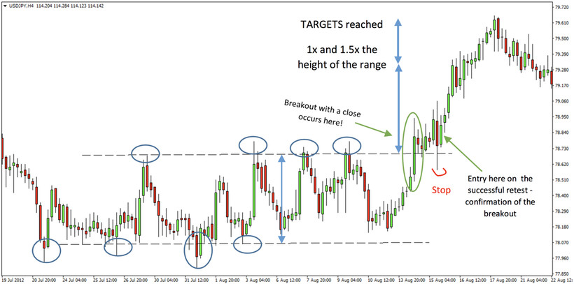 The Most Profitable Forex Breakout Confirmation Strategy