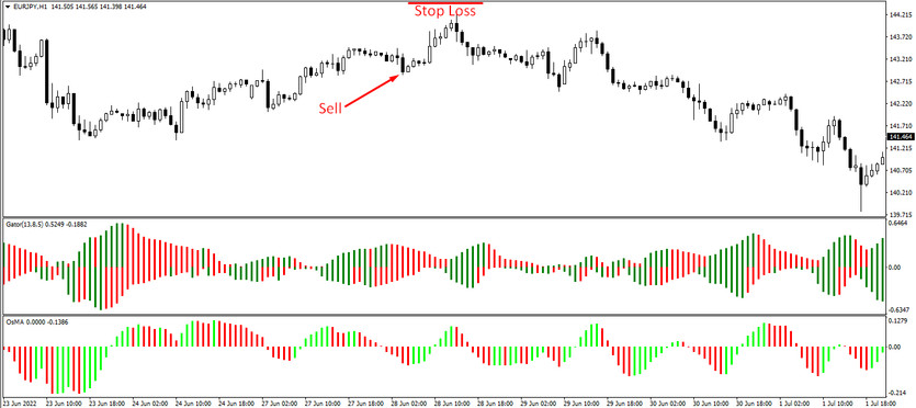 Sell trades with the GatOs strategy