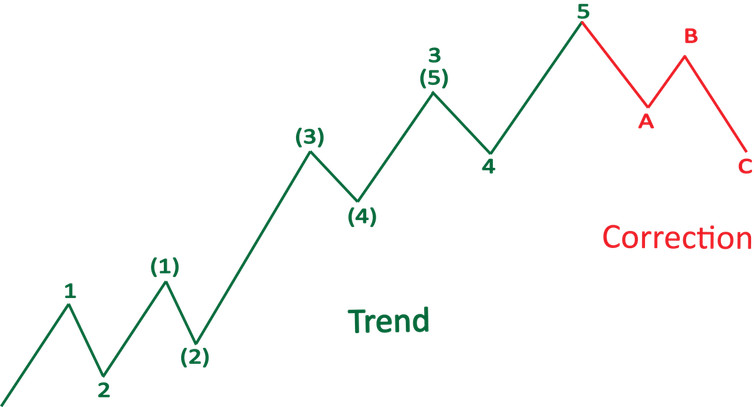 Counting Elliott Waves and Types of Waves