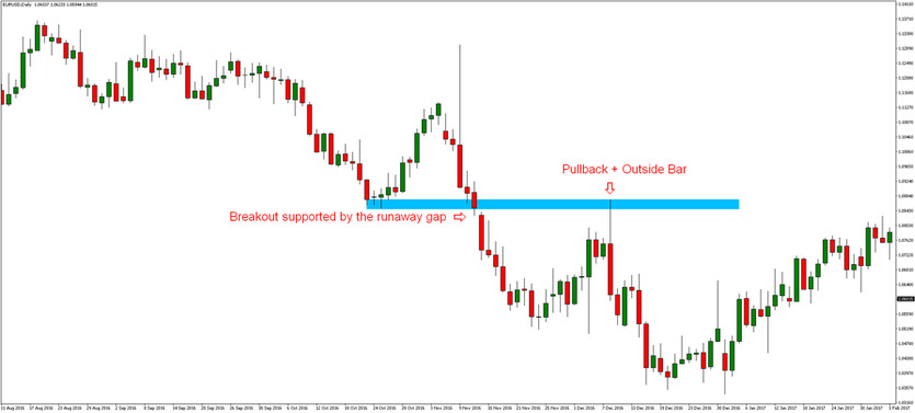 Pullback Forex Trading Strategy