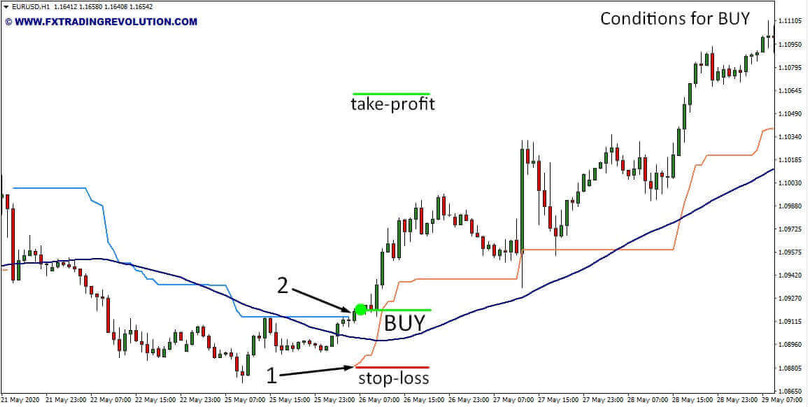 WATR&MA Strategy. Simple and effective trend following approach