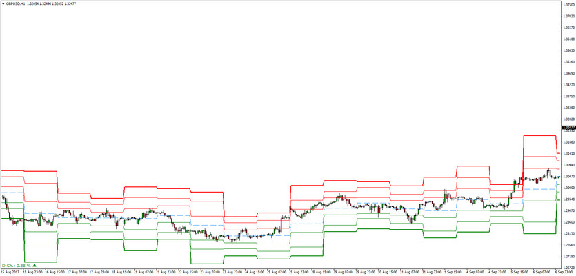 Pivot Points in Forex trading – Market sentiment and support/resistance (Part 2)