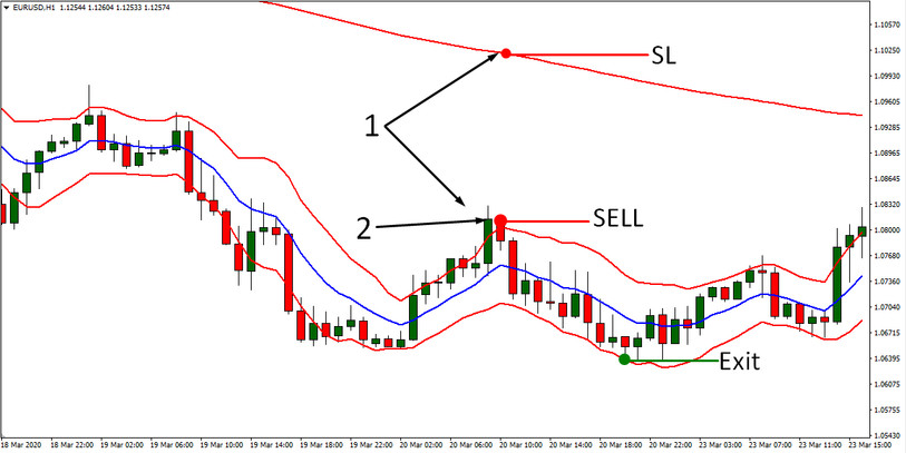 Keltner and MA H1 Strategy