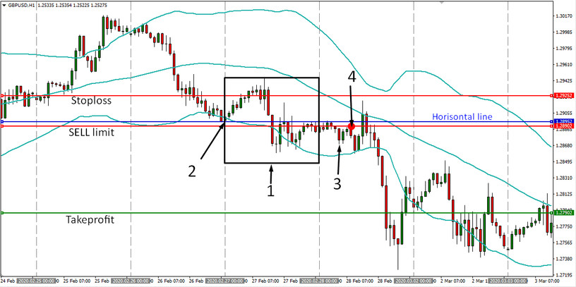 Bands Limit GBPUSD H1 Trading Strategy