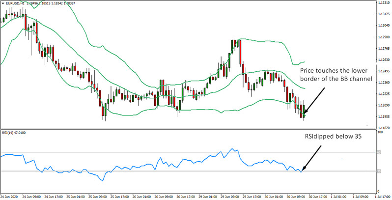 Flat strategy Rubber Band. Search for entry points in three periods