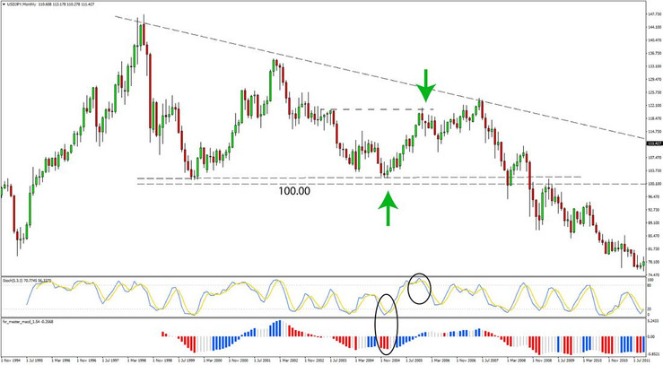Support and Resistance Forex Monthly Strategy