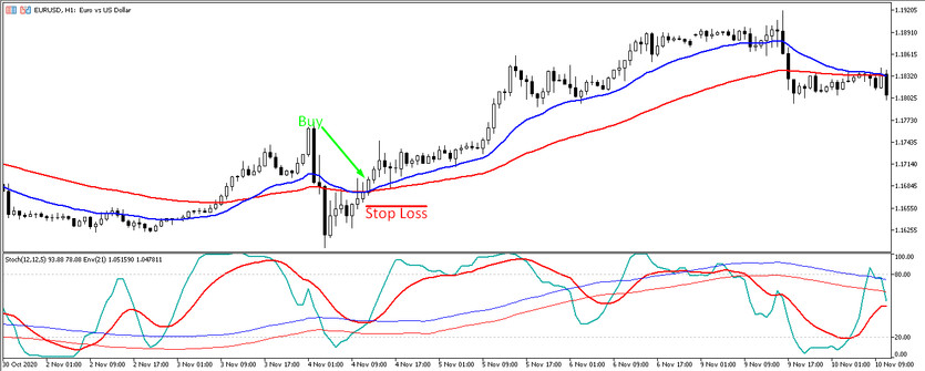 Buy trades with the Stochastic Envelopes