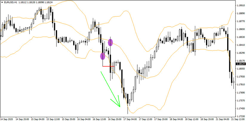 Breakouts on Boolinger bands