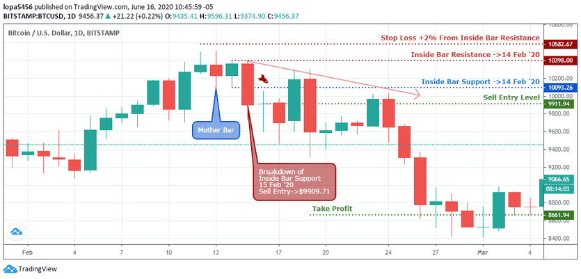 Trading Breakout and Breakdown of Inside-Bar Price Pattern