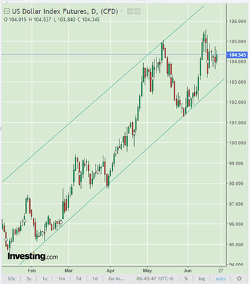DXY Chart