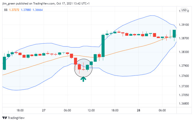Bollinger Bands and Candlestick Pattern Trading Strategy