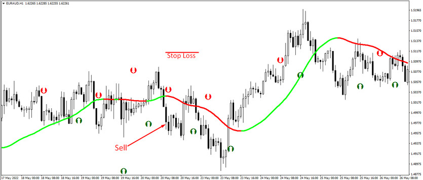 Sell trades with the Stochastic Crossing HMMA strategy