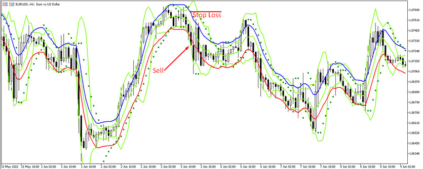 sell trades with BoliBands & Envelopes strategy