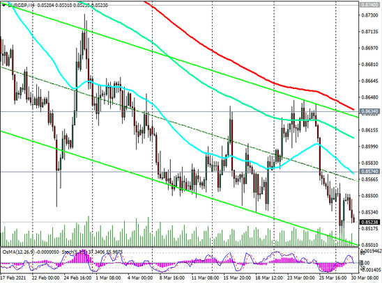 EUR/GBP: Technical Analysis and Trading Recommendations_03/30/2021