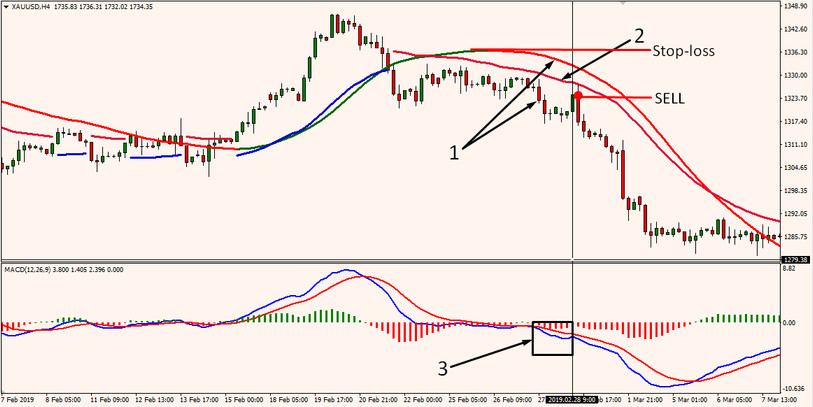 Gold Slope XAUUSD H4 Strategy