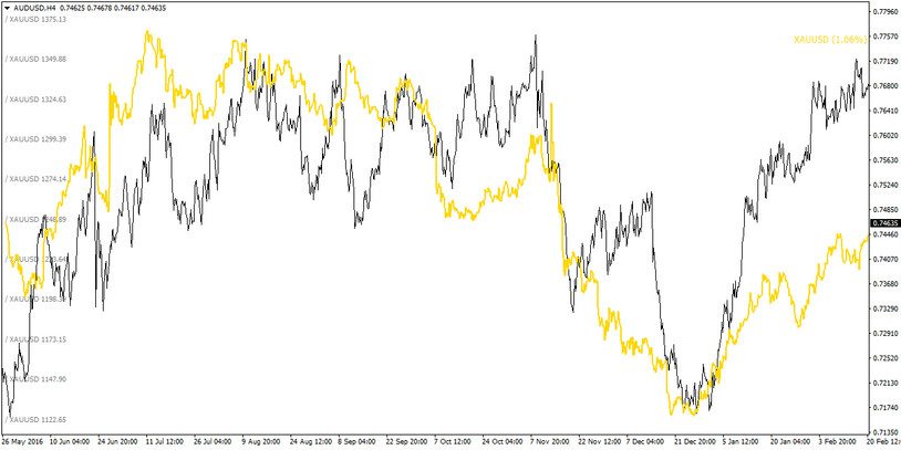 Correlation Between Commodities and Forex
