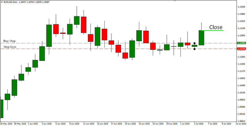 Opening Range Breakout Strategy. Toby Crabel's Seven Day Ranges