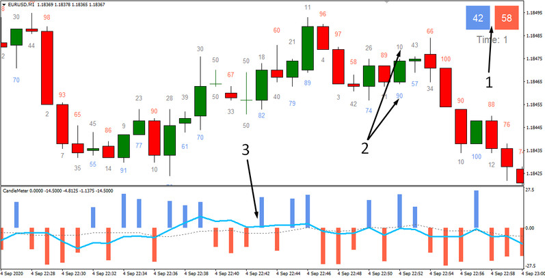 Candle Meter mt4 indicator. The balance of power between buyers and sellers