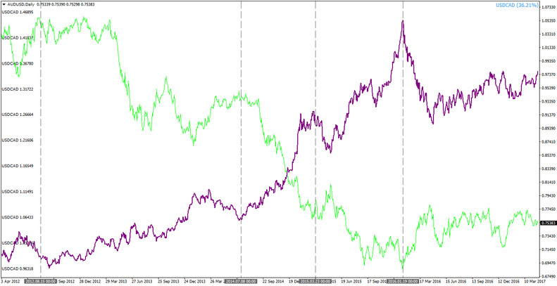 Correlation Forex Trading