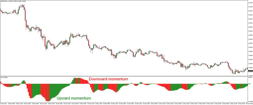 The Awesome Oscillator and its Role to the Forex Trading