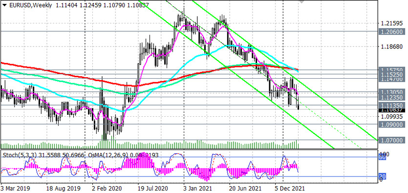 EUR/USD: technical analysis and trading recommendations_03/02/2022