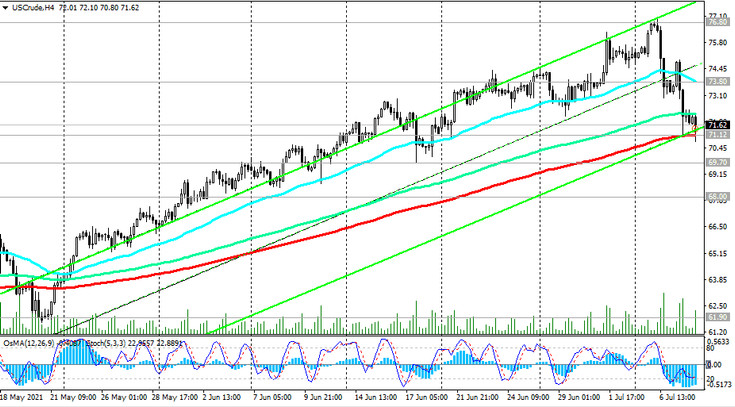 WTI: technical analysis and trading recommendations_07/08/2021