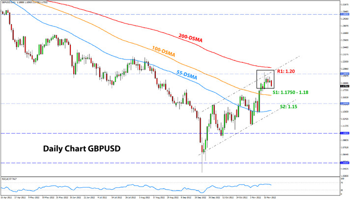 GBPUSD daily chart analysis