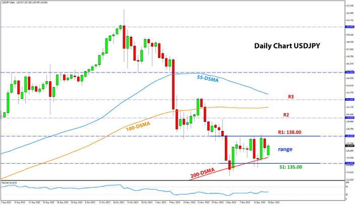 USDJPY daily chart weekly analysis