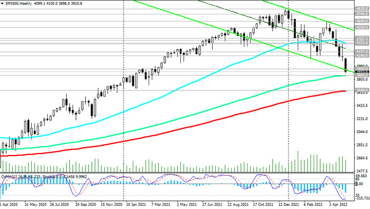 S&P500 Chart