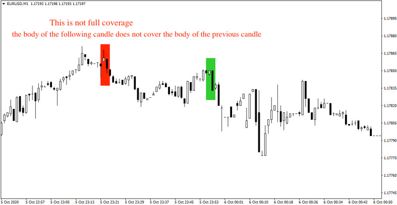 Full Coverage - Universal Strategy for Forex Markets