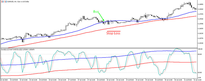 Buy trade with Sten strategy