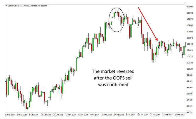 USDJPY Daily timeframe - An example of Larry Williams’ OOPS sell