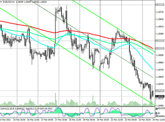 EUR/USD: Technical Analysis and Trading Recommendations_03/24/2021