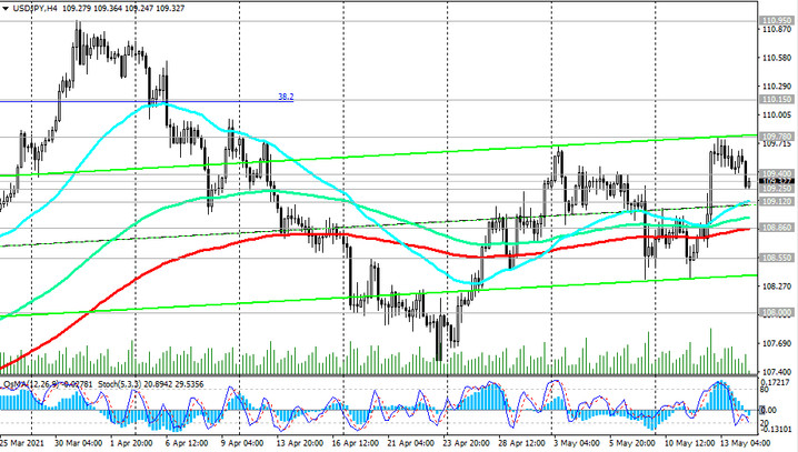 USD/JPY: Technical Analysis and Trading Recommendations_05/14/2021