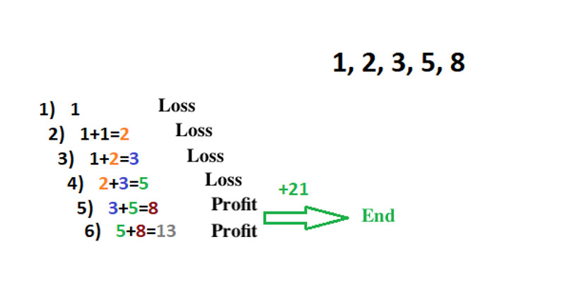 Fibonacci volume system