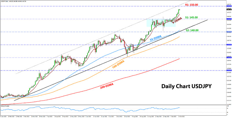 USDJPY weekly analysis