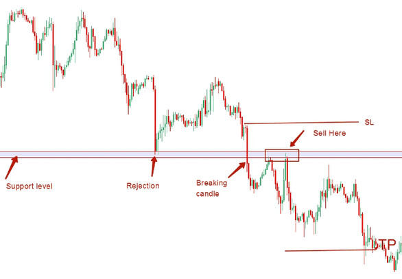 Ultra Easy & Profitable 5-Minutes Breakout Trading Strategy