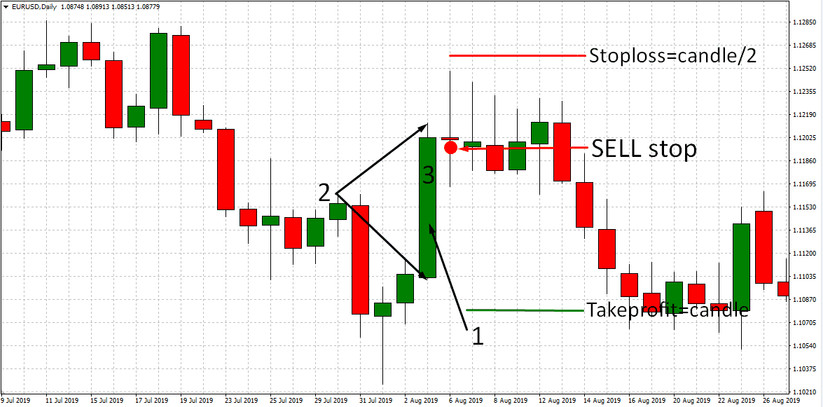 EURUSD Trend Reversal D1 Strategy – An Easy Way To Trade The Daily Timeframe