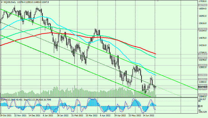 NQ100 Chart