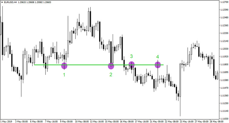 S/R Strategies