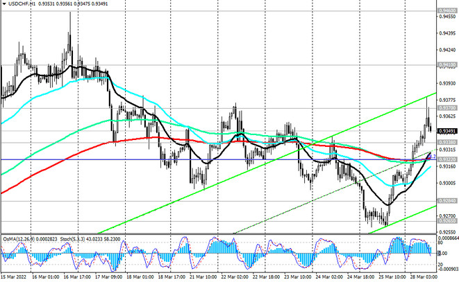 USD/CHF H1 Chart