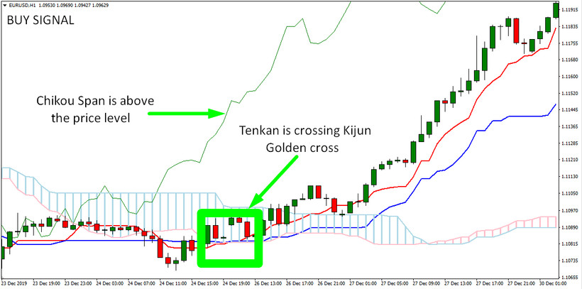 Ichimoku, Tenkan And Kijun Crossing Trading Strategy