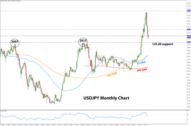 USDJPY monthly chart - 125 big support