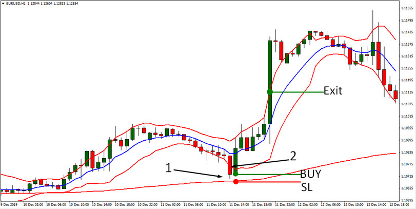 Keltner and MA H1 Strategy