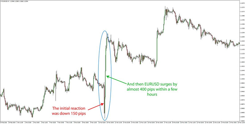 Fundamental analysis may trump technicals, but technical analysis is still king!