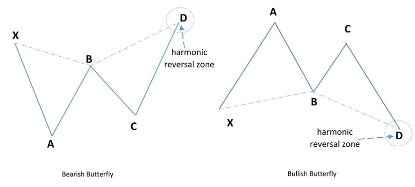 The Gartley and Butterfly Harmonic Patterns